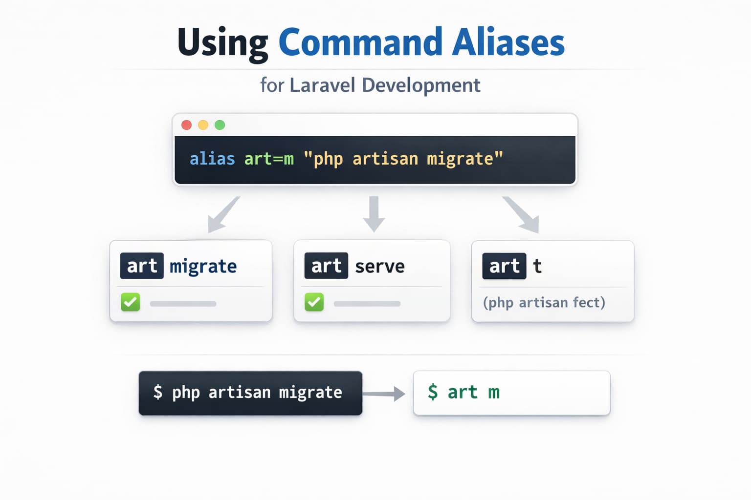 Using command aliases for Laravel Development
